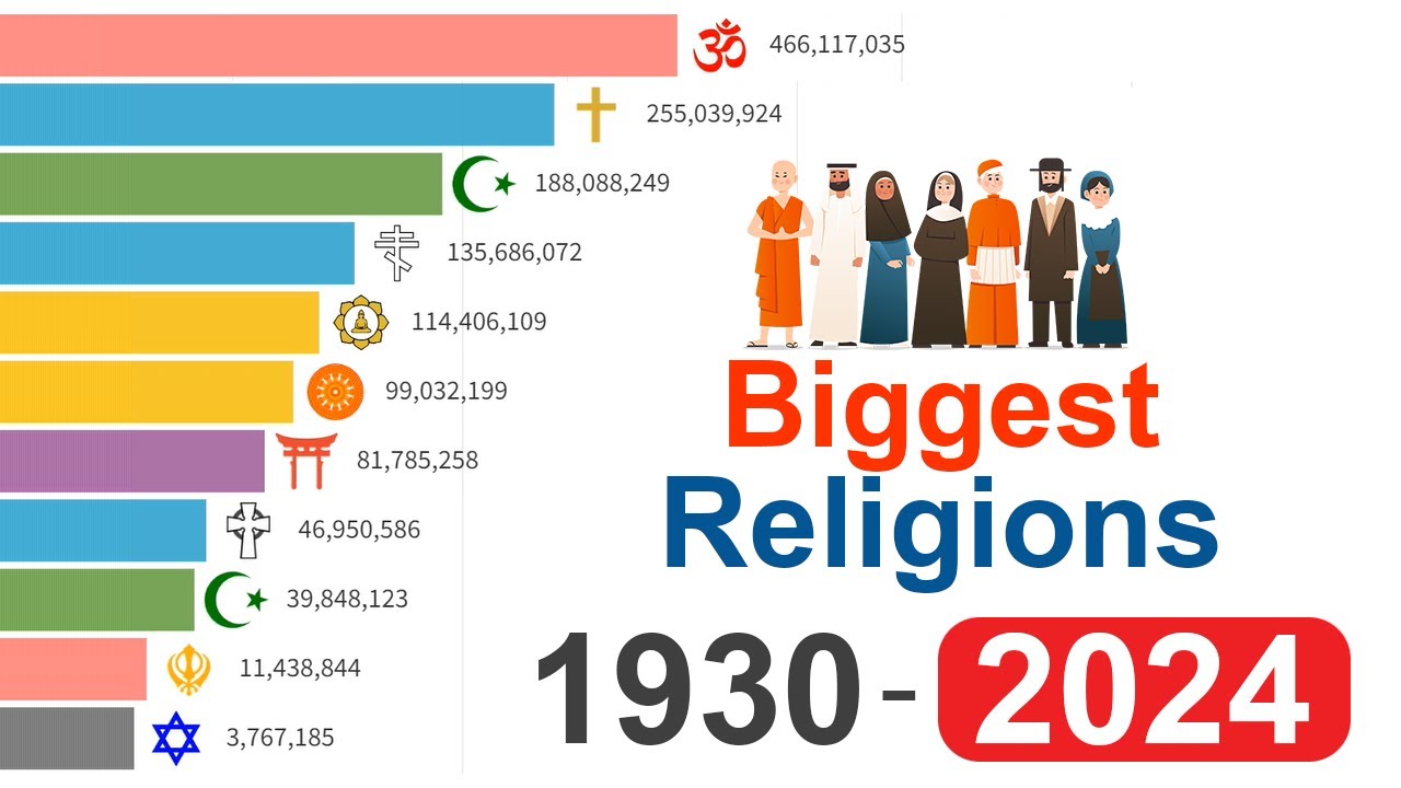 Biggest Religion in the world 2024 PaisaWapas Blog